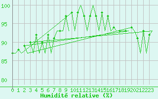 Courbe de l'humidit relative pour London / Heathrow (UK)