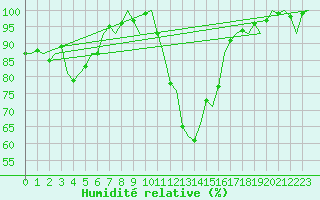 Courbe de l'humidit relative pour Dublin (Ir)