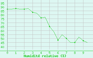 Courbe de l'humidit relative pour Lulea / Kallax