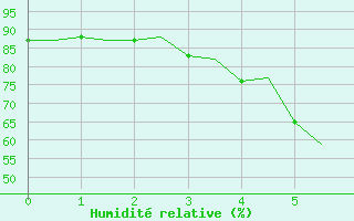 Courbe de l'humidit relative pour Lulea / Kallax