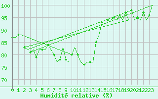 Courbe de l'humidit relative pour Rotterdam Airport Zestienhoven