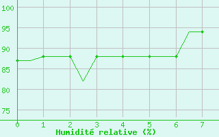 Courbe de l'humidit relative pour Manchester Airport