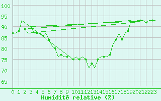 Courbe de l'humidit relative pour Leeming