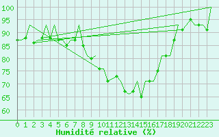 Courbe de l'humidit relative pour Belfast / Aldergrove Airport