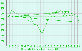 Courbe de l'humidit relative pour Gilze-Rijen