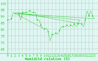 Courbe de l'humidit relative pour Hannover