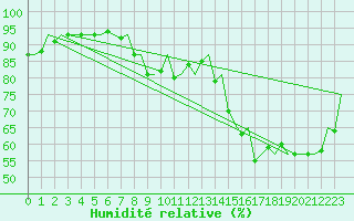 Courbe de l'humidit relative pour Platform A12-cpp Sea
