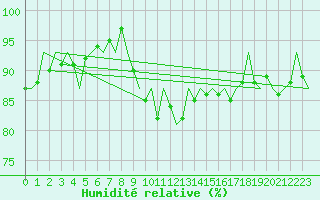 Courbe de l'humidit relative pour Nuernberg