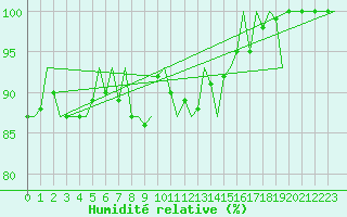 Courbe de l'humidit relative pour Laage