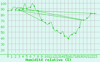 Courbe de l'humidit relative pour Leon / Virgen Del Camino