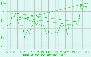 Courbe de l'humidit relative pour Eindhoven (PB)