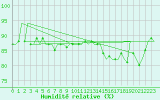 Courbe de l'humidit relative pour Dublin (Ir)