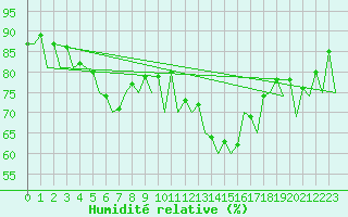 Courbe de l'humidit relative pour Kirkwall Airport