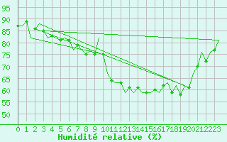 Courbe de l'humidit relative pour Oostende (Be)