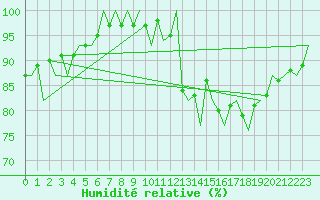 Courbe de l'humidit relative pour London / Heathrow (UK)