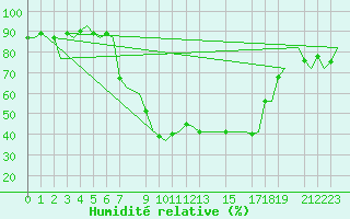 Courbe de l'humidit relative pour Dar-El-Beida