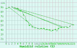 Courbe de l'humidit relative pour Groningen Airport Eelde