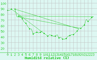Courbe de l'humidit relative pour Jyvaskyla