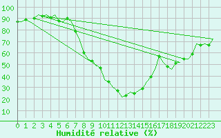 Courbe de l'humidit relative pour Altenstadt
