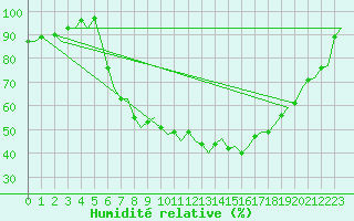 Courbe de l'humidit relative pour Bremen