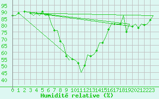 Courbe de l'humidit relative pour Leipzig-Schkeuditz