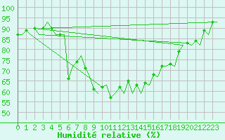 Courbe de l'humidit relative pour Evenes