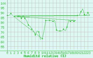 Courbe de l'humidit relative pour Le Goeree