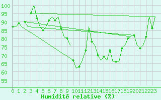 Courbe de l'humidit relative pour Laupheim
