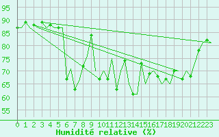 Courbe de l'humidit relative pour Payerne (Sw)