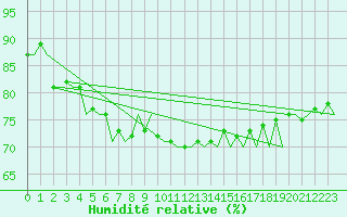 Courbe de l'humidit relative pour Platform K13-A