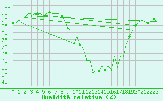 Courbe de l'humidit relative pour Burgos (Esp)