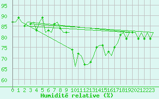 Courbe de l'humidit relative pour Euro Platform