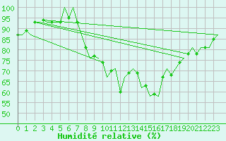 Courbe de l'humidit relative pour Culdrose