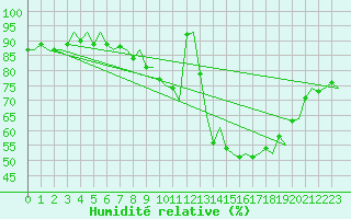 Courbe de l'humidit relative pour Maastricht / Zuid Limburg (PB)