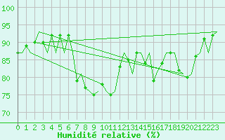 Courbe de l'humidit relative pour Platform K13-A