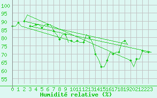 Courbe de l'humidit relative pour Roenne