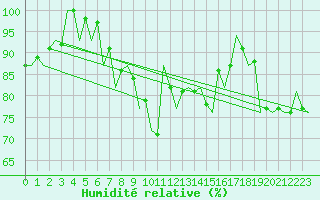 Courbe de l'humidit relative pour Debrecen