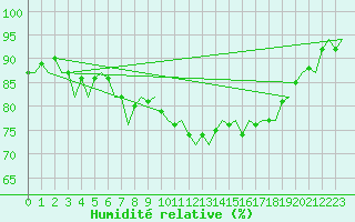 Courbe de l'humidit relative pour Stuttgart-Echterdingen