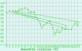 Courbe de l'humidit relative pour Buechel