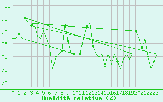 Courbe de l'humidit relative pour Alesund / Vigra