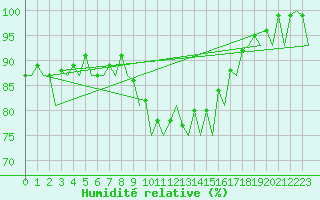 Courbe de l'humidit relative pour Hannover