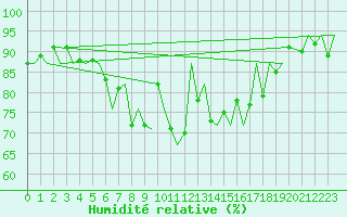 Courbe de l'humidit relative pour Burgos (Esp)