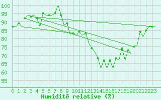 Courbe de l'humidit relative pour Madrid / Barajas (Esp)