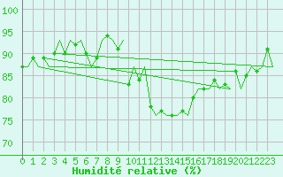 Courbe de l'humidit relative pour Torino / Caselle