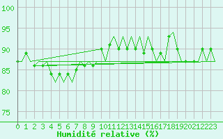 Courbe de l'humidit relative pour Platform K13-A