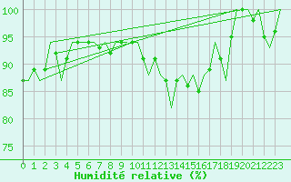 Courbe de l'humidit relative pour Dublin (Ir)