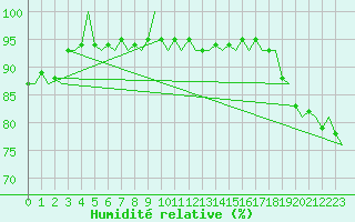 Courbe de l'humidit relative pour Tirstrup
