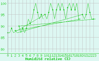 Courbe de l'humidit relative pour Visby Flygplats