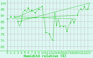 Courbe de l'humidit relative pour La Coruna / Alvedro