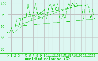 Courbe de l'humidit relative pour Roenne